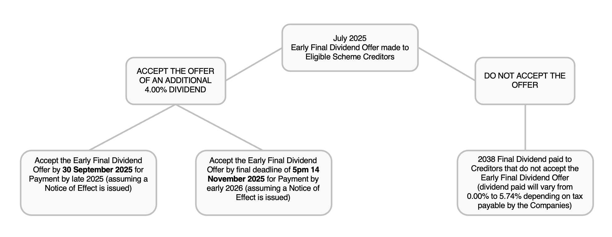 Flow diagram of the early dividend offer.